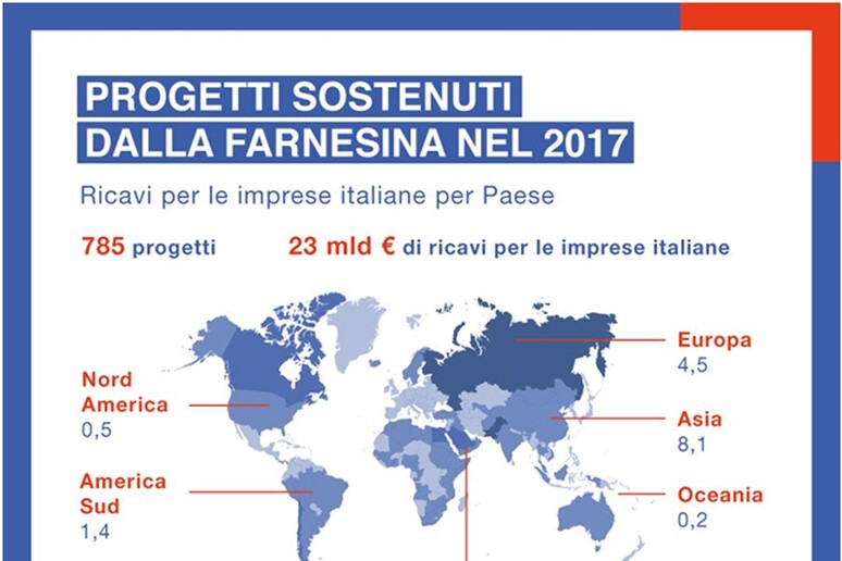 Farnesina: da progetti esteri pmi 16 mld di valore aggiunto - RIPRODUZIONE RISERVATA