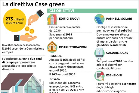 Case green dal 2030, cosa prevede la direttiva